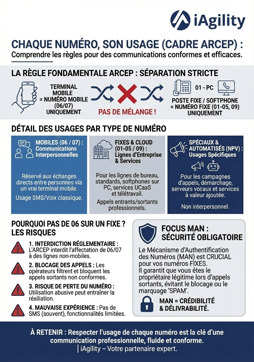 Usage des numéros téléphoniques en entreprise – Réglementation ARCEP | iAgility
